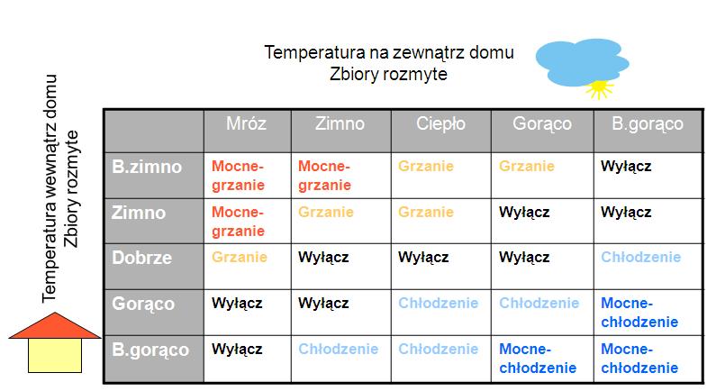 c. Analiza scenariuszy wnioskowania ze względu na różne sygnały wejściowe oraz różne metody defuzyfikacji. d. Przetestować inne warianty 6.