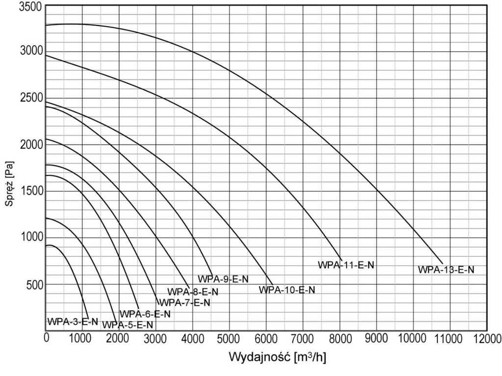 Typ wentylatora WPA-3-E-1-N WPA-3-E-3-N WPA-5-E-1-N WPA-5-E-3-N WPA-6-E-1-N WPA-6-E-3-N WPA-7-E-1-N WPA-7-E-3-N A B C D E F n [szt.