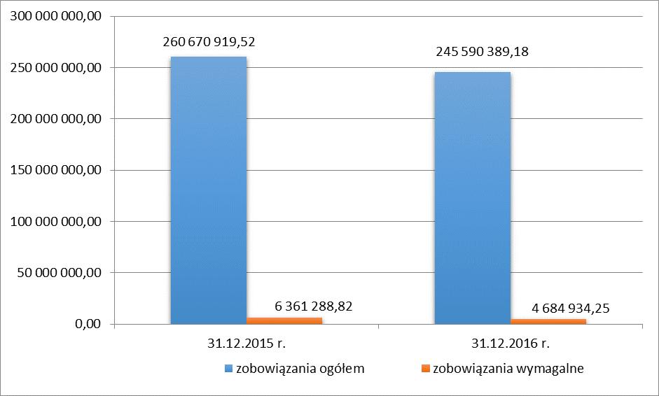 Sytuacja płatnicza SP ZOZ Zobowiązania ogółem wszystkich SP ZOZ wg stanu na dzień 31.12.2016 r. wyniosły 245.590.389,18 zł i zmniejszyły się w stosunku do stanu na dzień 31.12.2015 r. o 15.080.