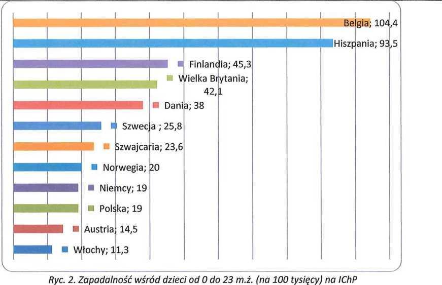 Ryc. 2. Zapadalność wśród dzieci od 0 do 23 m.ż. (na 100 tysięcy) na IChP w krajach Europejskich w okresie 1990-2003 r.