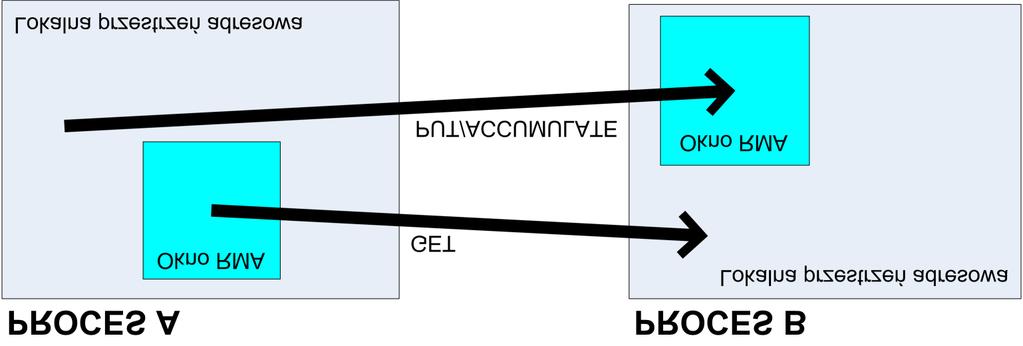 RMA Równoległe we-wy Przykład równoległego zapisu Przykład równoległego odczytu Zdalne operacje na pamięci (RMA) Przykład: RMA Dynamiczna struktura obliczeniowa Przykład: dynamiczny model