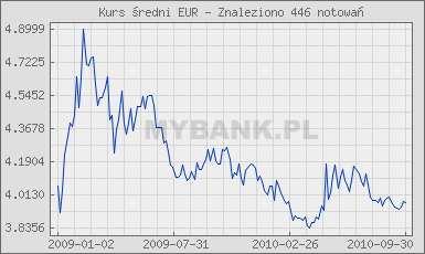 Sprawozdanie skonsolidowane GK Relpol za III kw. 2010 r. Kurs średni euro w okresie od 01.01.2009 r. do 30.09.2010 r. Wartość najwyższa to 4,8999 zł ( 2009.02.18) Wartość najniższa to 3,8356 zł (2010.