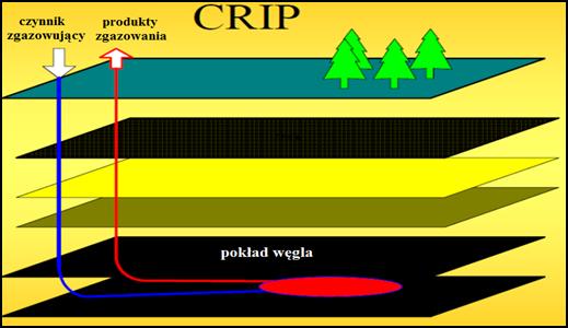 Podstawowe metody PZW Szybowa Otworowa - CRIP -