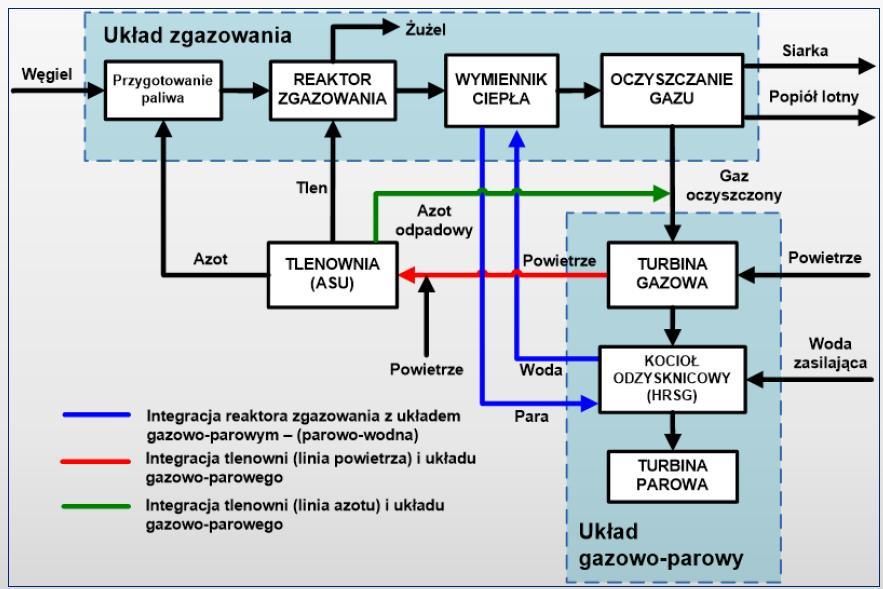 Technologia IGCC (układ parowogazowy, zintegrowany ze zgazowaniem węgla) składa się z trzech głównych procesów.