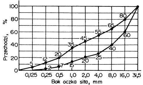 krzywe uziarnienia do chudego betonu od 0 do 31,5 mm. Rysunek 1. Graniczne krzywe uziarnienia kruszywa do chudego betonu od 0 do 63 mm. Rysunek 2.