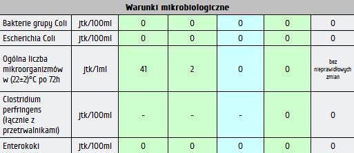 Tabela 22.Warunki fizykochemiczne wody pitnej na terenie gminy Nysa (stan na rok 2014). źródło: wikakwa.