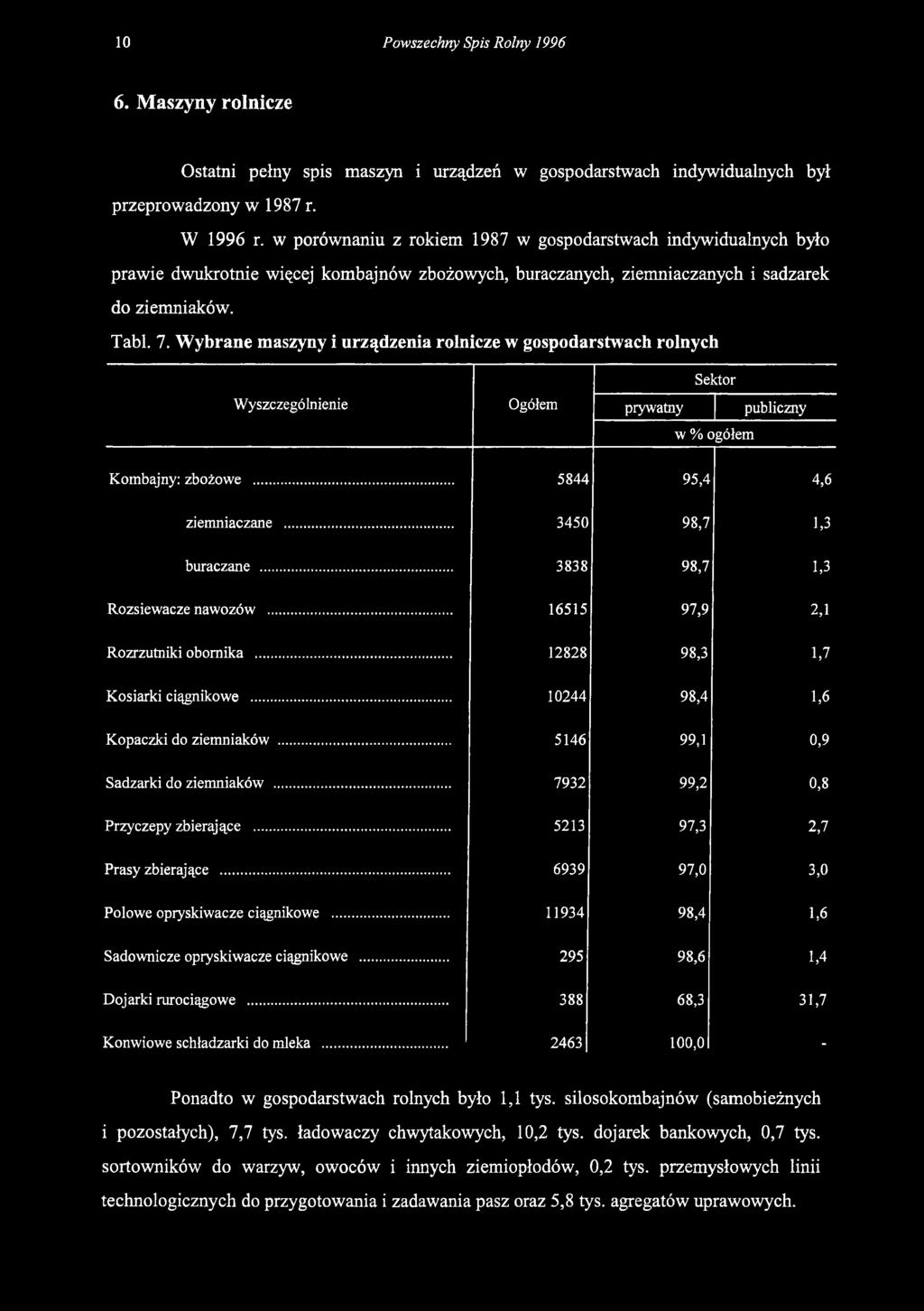 Wybrane maszyny i urządzenia rolnicze w gospodarstwach rolnych Sektor Wyszczególnienie Ogółem prywatny publiczny w % ogółem Kombajny: zbożowe... 5844 95,4 4,6 ziemniaczane... 3450 98,7 1,3 buraczane.