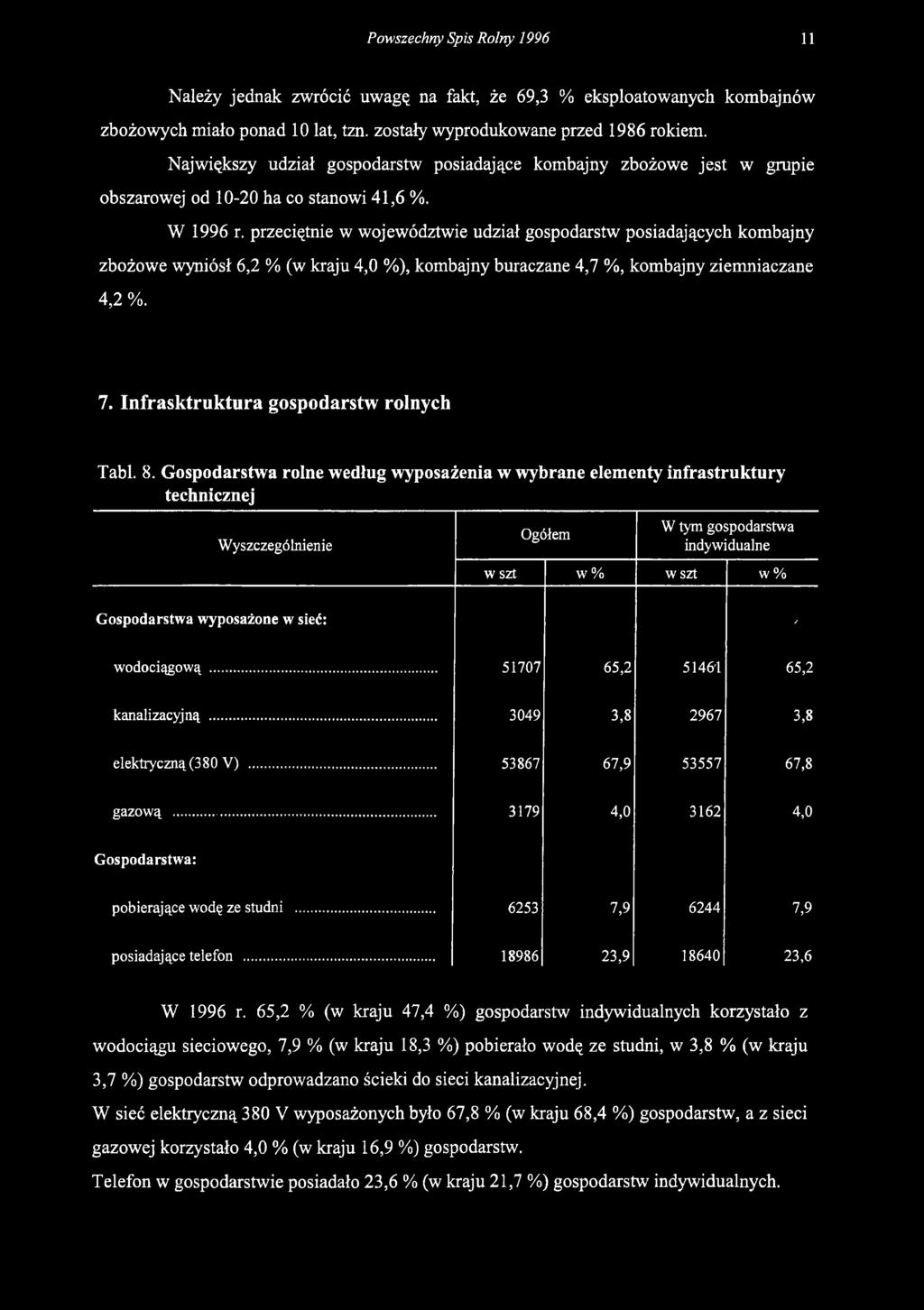 przeciętnie w województwie udział gospodarstw posiadających kombajny zbożowe wyniósł 6,2 % (w kraju 4,0 %), kombajny buraczane 4,7 %, kombajny ziemniaczane 4,2 %. 7.