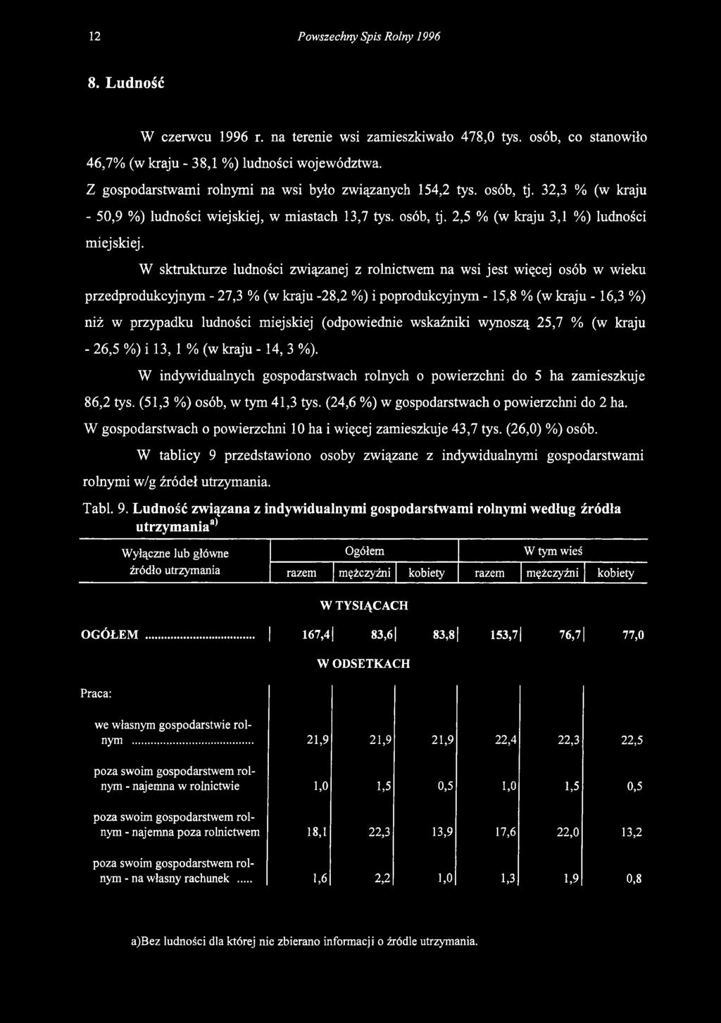 W sktrukturze ludności związanej z rolnictwem na wsi jest więcej osób w wieku przedprodukcyjnym - 27,3 % (w kraju -28,2 %) i poprodukcyjnym - 15,8 % (w kraju - 16,3 %) niż w przypadku ludności