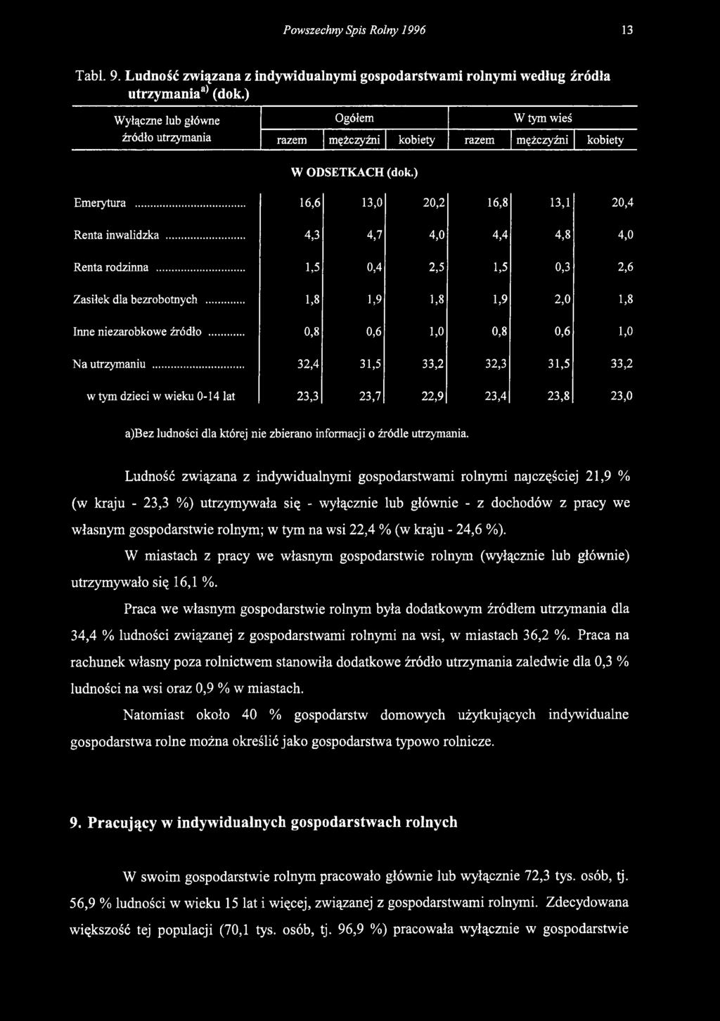 .. 4,3 4,7 4,0 4,4 4,8 4,0 Renta rodzinna... 1,5 0,4 2,5 1,5 0,3 2,6 Zasiłek dla bezrobotnych... 1,8 1,9 1,8 1,9 2,0 1,8 Inne niezarobkowe źródło... 0,8 0,6 1,0 0,8 0,6 1,0 N a utrzymaniu.