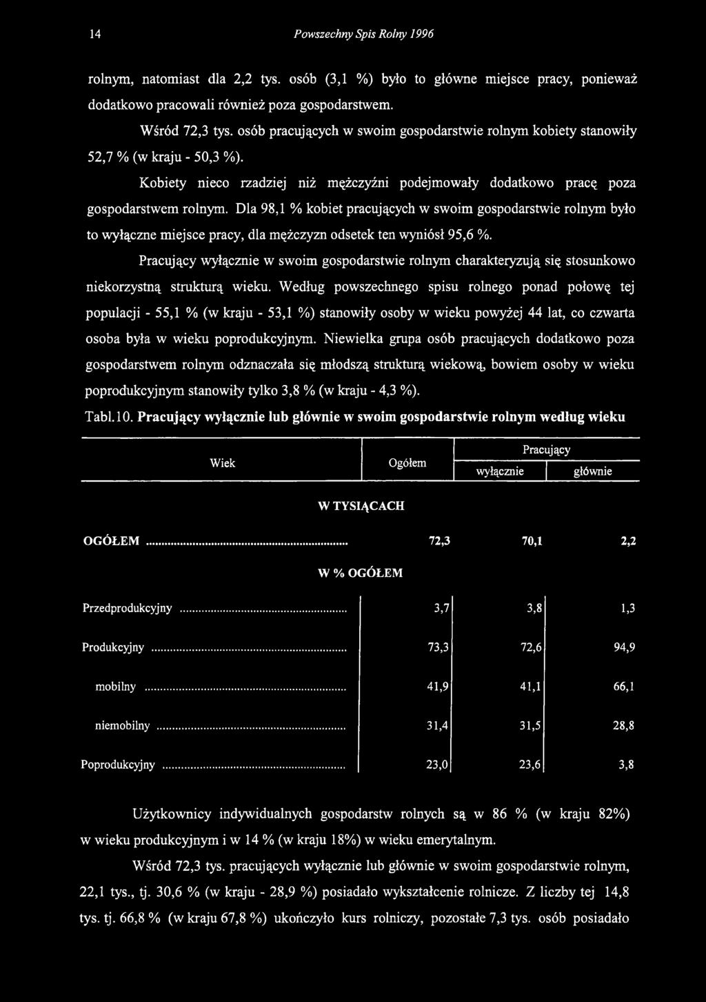 Dla 98,1 % kobiet pracujących w swoim gospodarstwie rolnym było to wyłączne miejsce pracy, dla mężczyzn odsetek ten wyniósł 95,6 %.