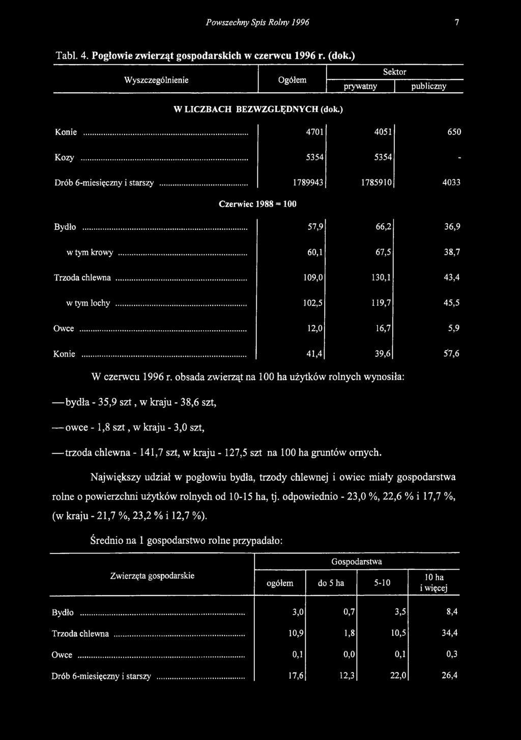 .. 102,5 119,7 45,5 Owce... 12,0 16,7 5,9 Konie... 41,4 39,6 57,6 W czerwcu 1996 r.