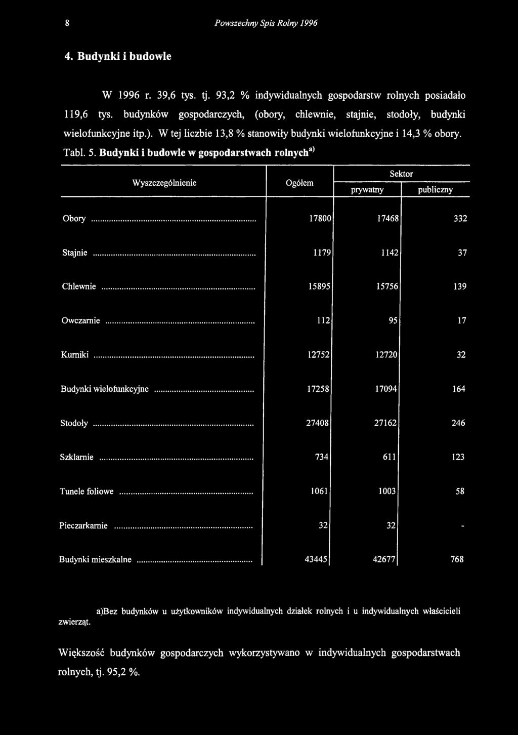 .. 17800 17468 332 Stajnie... 1179 1142 37 Chlewnie... 15895 15756 139 Owczarnie... 112 95 17 Kurniki... 12752 12720 32 Budynki wielofunkcyjne... 17258 17094 164 Stodoły... 27408 27162 246 Szklarnie.