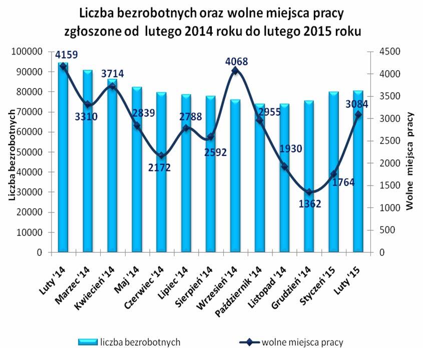 8 Największą ilość wolnych miejsc pracy i miejsc aktywizacji zawodowej pracodawcy zgłosili w powiatach: kieleckim - 1.004 oferty, m.