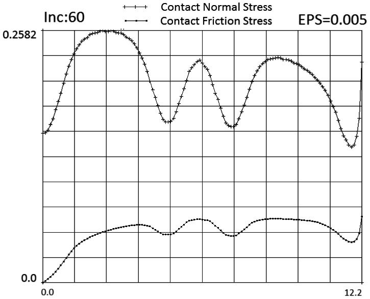 Naprężenia kontaktowe normalne i styczne Fig. 13. Elastic model. Normal and tangential contact stresses Na rys.