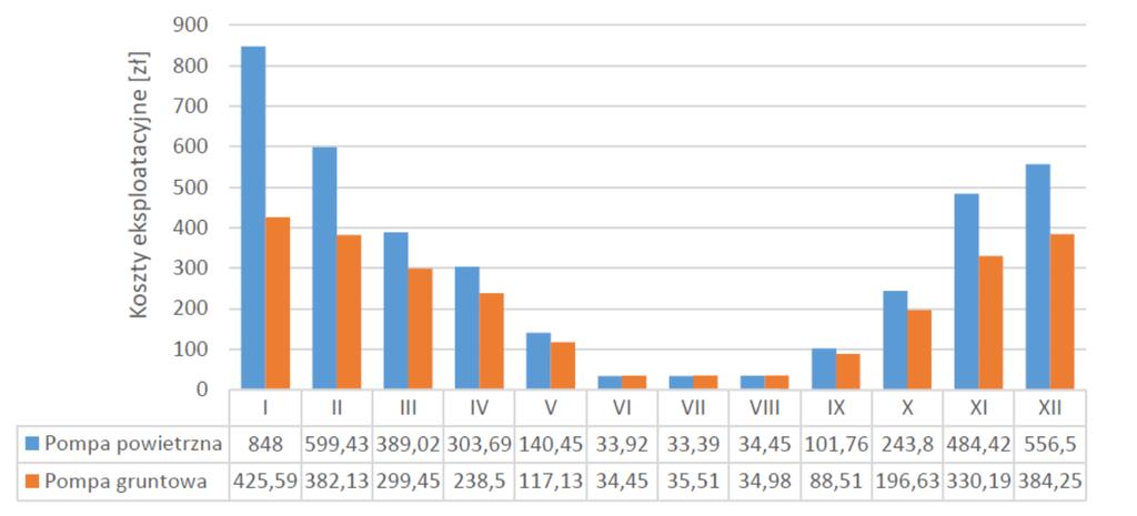 Analiza techniczno-ekonomiczna zastosowania gruntowej i powietrznej pompy 361 grzałkę (GE) (rys. 5) oraz koszty serwisowe ok. 500.