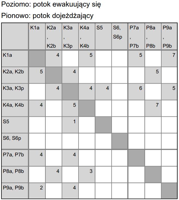 strona 9/14 8 MACIERZ MINIMALNYCH CZASÓW MIĘDZYZIELONYCH Macierz