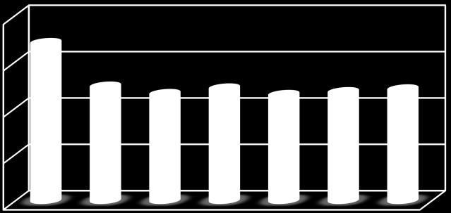 PRZYCZYNY ZDARZEŃ - Z WINY PIESZYCH [%] Nieostrożne wejście na jezdnię 73,0 Nieostrożne wejście na jezdnię zza pojazdu, przeszkody 16,2 Przekraczanie jezdni w miejscu niedozwolonym Wejście na jezdnię