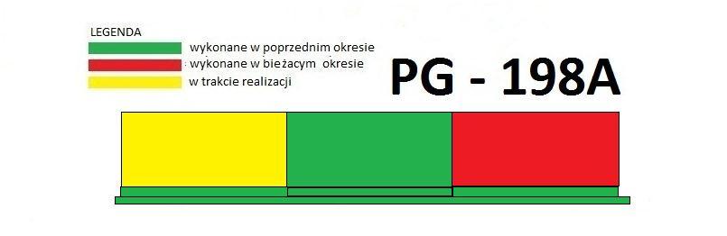 PRZEJŚCIE GOSPODARCZE PG 198A w km 241+180,21 Stan zaawansowania robót: Plan Beton ustroju nośnego 300 m3 wykonanie Beton ustroju nośnego 330 m3 WIADUKT