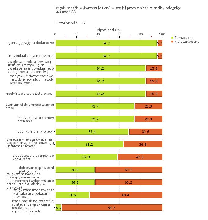 Wykres 1o Gimnazjum nr 17 w Zespole