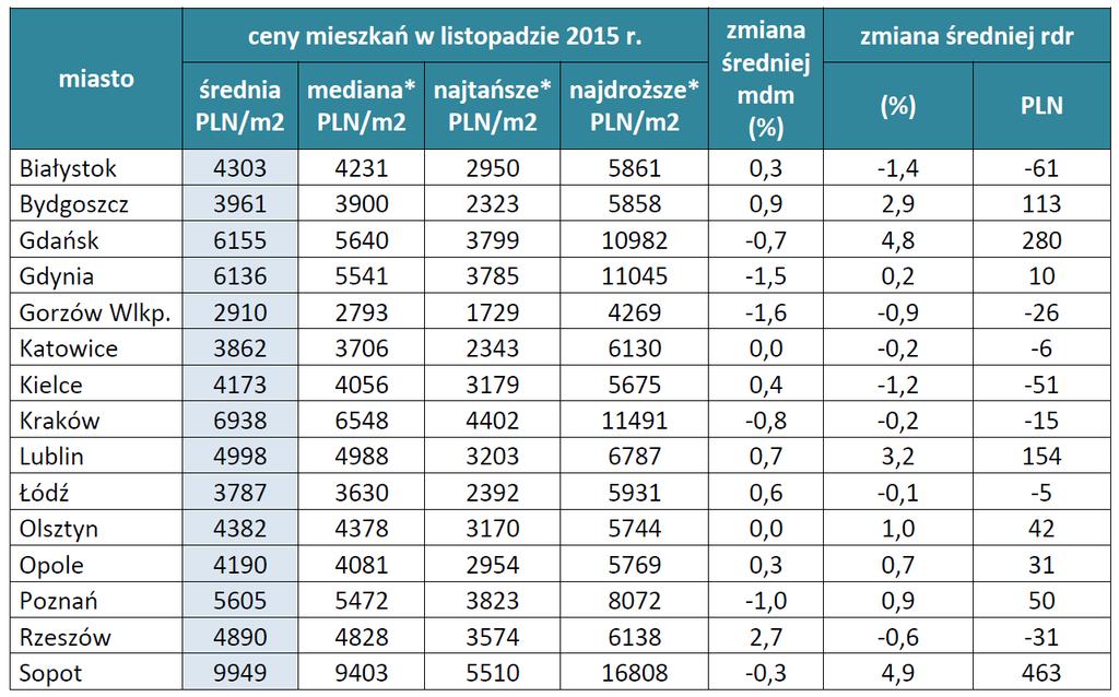 instalacje na nowe. W lokalu, we wszystkich pomieszczeniach zostały przeprowadzone prace remontowo-modernizacyjne na przestrzeni ostatnich 5 lat. Lokal niewymagający nakładów na remont.