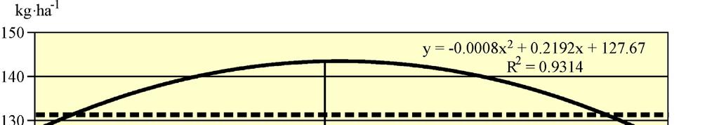 Response of maize... Part II. Plant... 45 Fig. 1. Yield of plant dry matter in the phase of 5-6 leaves (BBCH 15-16) Rys. 1. Plon suchej masy roślin w fazie 5-6 liści (BBCH 15-16) Table 3.