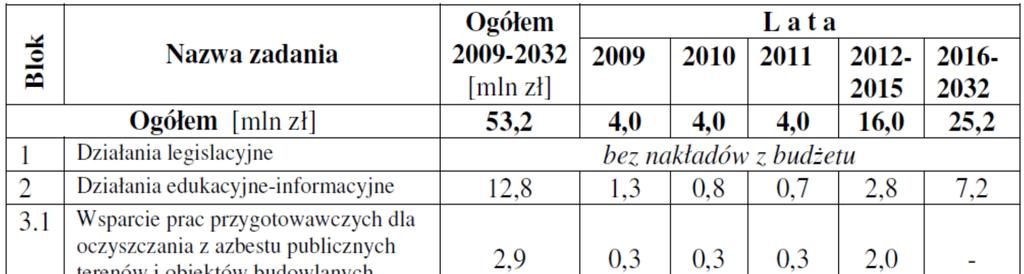 Oczyszczania Kraju z Azbestu w latach 2009-2032, które przedstawia się następująco: Tabela 17 Wydatki z budżetu państwa pozostające w dyspozycji Ministra Gospodarki dla realizacji Programu