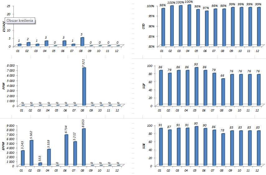 Przykładowy scorecard OTD GOLD (95%-100%) Quality L3