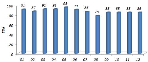 Poszczególne wykresy omówienie c.d. Wykres Supplier Overall Rating Skupia w sobie OTD, Quality Performance oraz narzędzia jakościowe które posiada nasz dostawca.