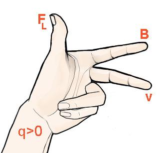 Indukcja magnetyczna 17 B v q>0 Reguła trzech palców lewej dłoni dotycząca wyznaczania wektora indukcji magnetycznej (B): kciuk wskazuje siłę Lorentza (F L ), palec