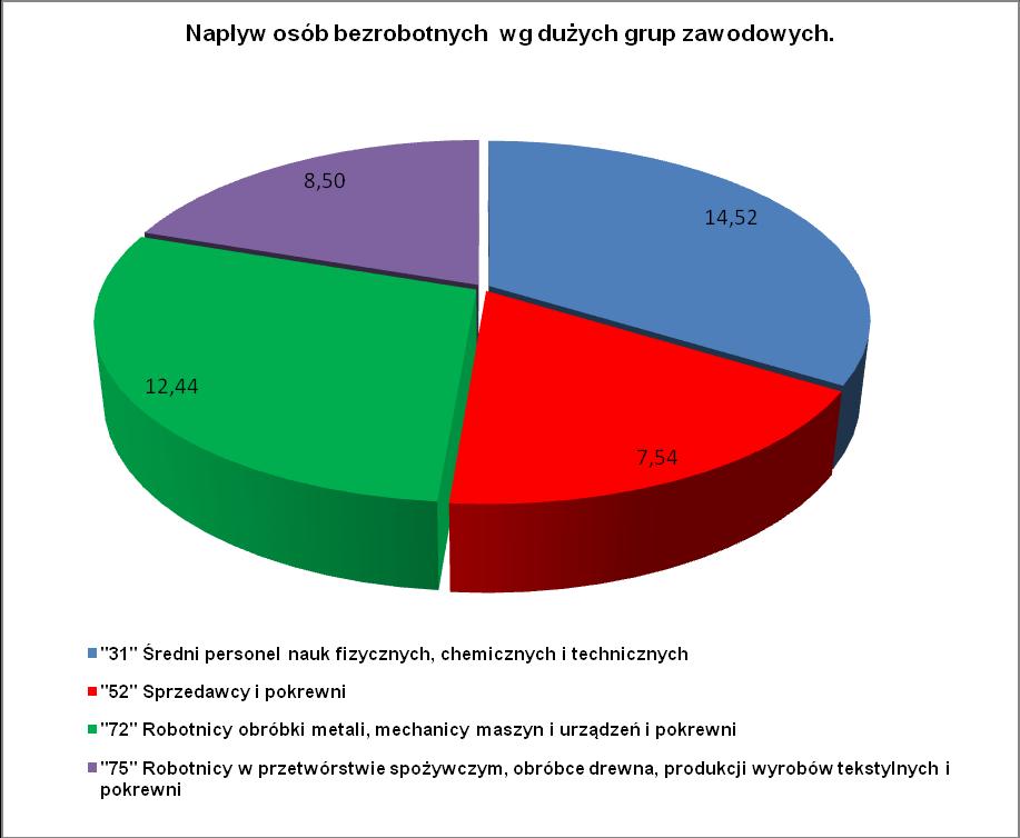 9 "311504" Technik mechanik* 15 10 "263102" Ekonomista 12 11 "514105" Technik usług fryzjerskich* 12 12 "522301" Sprzedawca* 12 13 "311410" Technik mechatronik* 11 14 "314202" Technik architektury