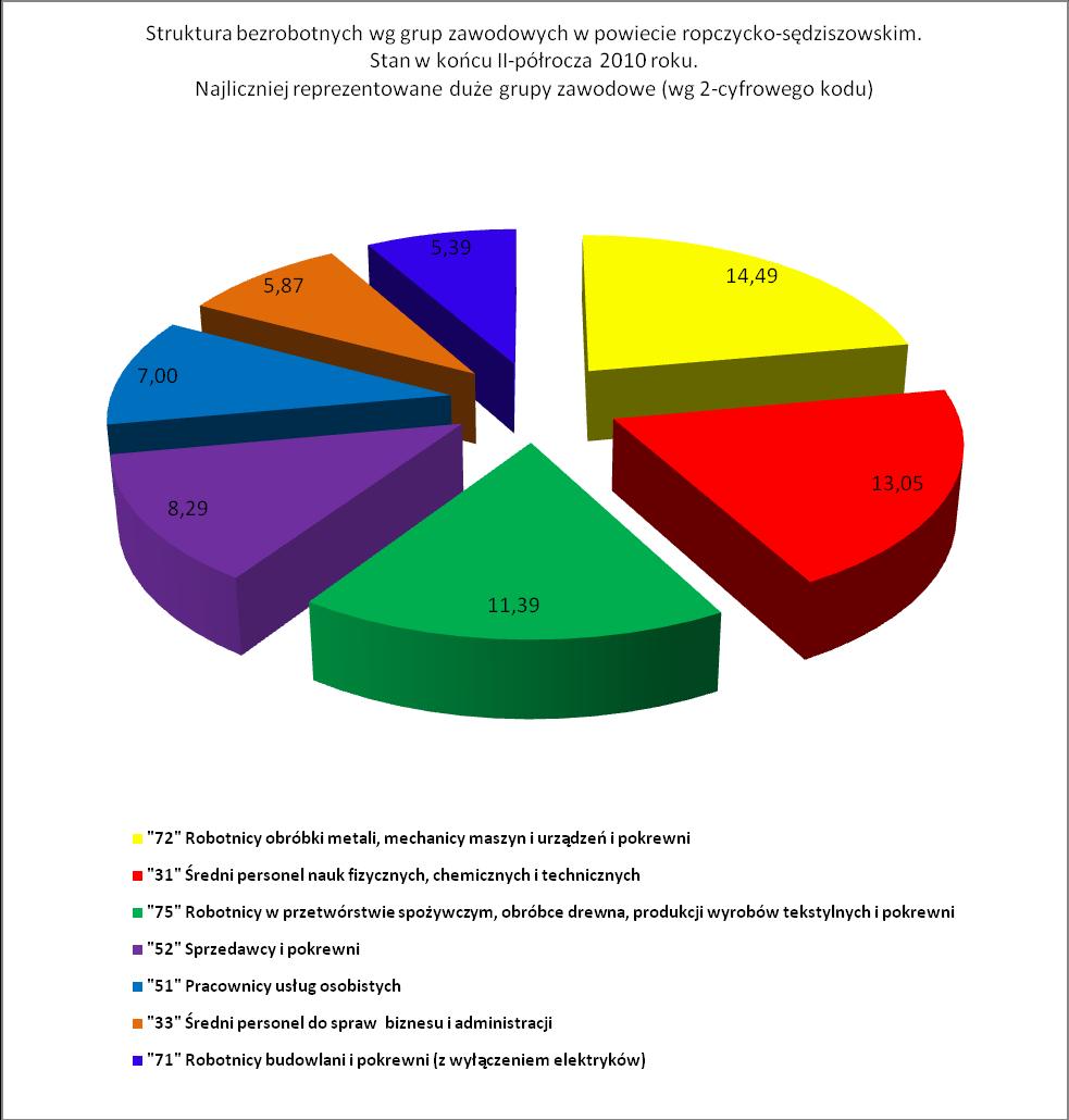 Sekcjami PKD (wg dużych grup zawodowych), w których zanotowano najwięcej osób bezrobotnych