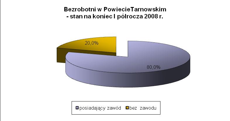 2. ANALIZA BEZROBOCIA WG ZAWODÓW (GRUP ZAWODÓW). W końcu I półrocza 2008 roku z terenu Powiatu Tarnowskiego, zarejestrowanych było 5452 osoby bezrobotne, tj.