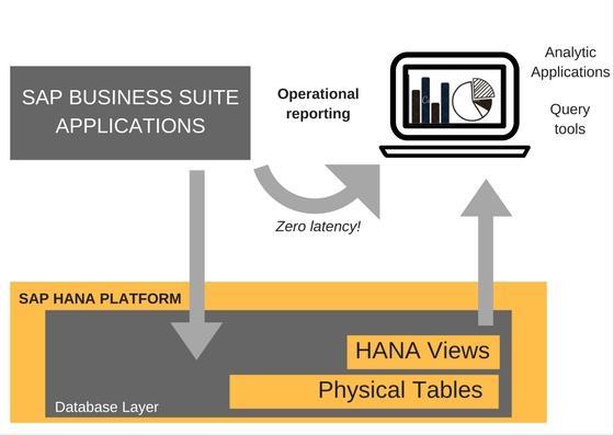 Tłumacząc to na prostszy język dane w bazie HANA przechowywane są w pamięci podręcznej (RAM), co powoduje wzrost wydajności raportów analitycznych.