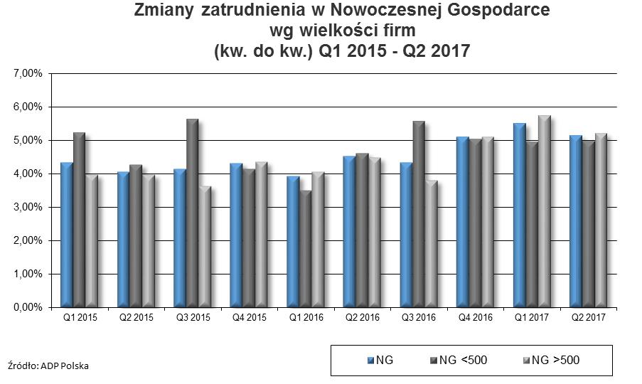 2.2. Zmiany zatrudnienia w Nowoczesnej Gospodarce wg wielkości firm Pierwszą połowę 2017 roku z lepszym wynikiem zamknęły duże firmy Nowoczesnej Gospodarki, zatrudniające ponad 500 pracowników 5,48%.