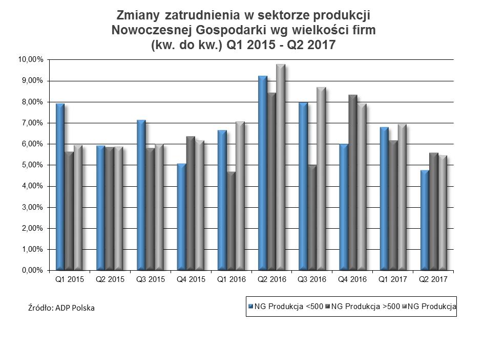 2.3. Zmiany zatrudnienia w sektorze produkcyjnym Nowoczesnej Gospodarki Zatrudnienie w sektorze produkcyjnym Nowoczesnej Gospodarki w pierwszej połowie 2017 r.