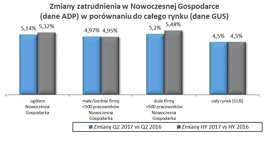 1. ZMIANY ZATRUDNIENIA Q2 2017 / Q2 2016 1.1. Zmiany zatrudnienia w Nowoczesnej Gospodarce ogółem Firmy Nowoczesnej Gospodarki zakończyły pierwszą połowę 2017 roku z 5,32% wzrostem zatrudnienia (vs H1 2016 r.