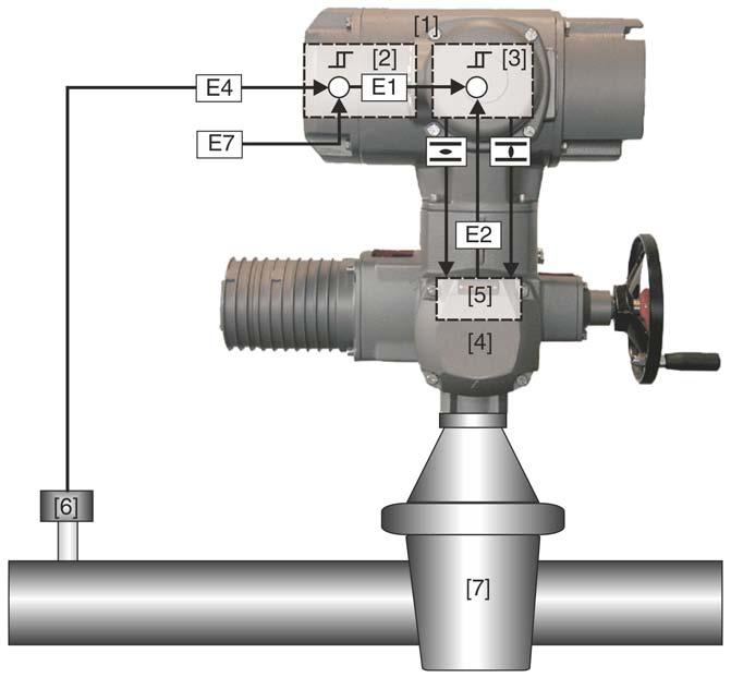 Funkcje aplikacyjne Sterownik napędu ustawczego Rysunek 39: Działanie regulatora procesowego Zastosowanie [1] Sterownik napędu ustawczego AUMATIC [2] Regulator procesowy [3] Pozycjoner [4] Napęd