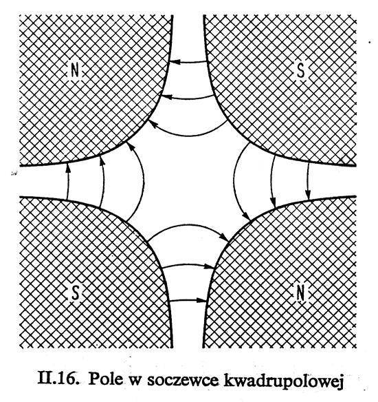 Synchrotron z silnym ogniskowaniem Zasada silnego ogniskowania wiązki polega na zastosowaniu układu magnesów, które na przemian skupiają i rozpraszają wiązkę przyspieszanych czastek, przez co