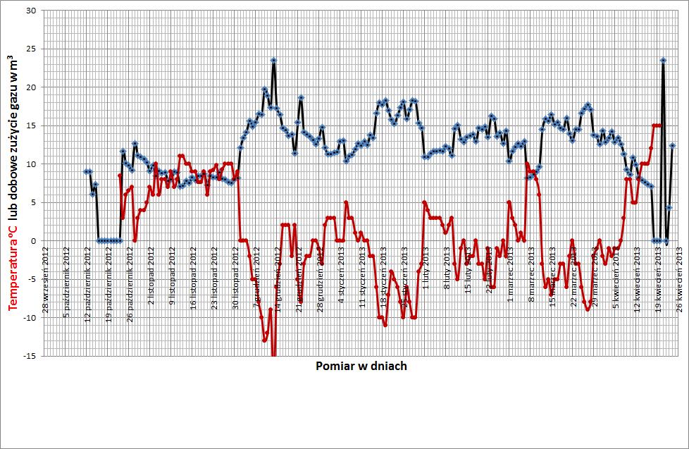 średniodobową temperaturę na zewnątrz. Pomiary przeprowadzono w związku z planem zmiany systemu ogrzewania na bardziej efektywne.