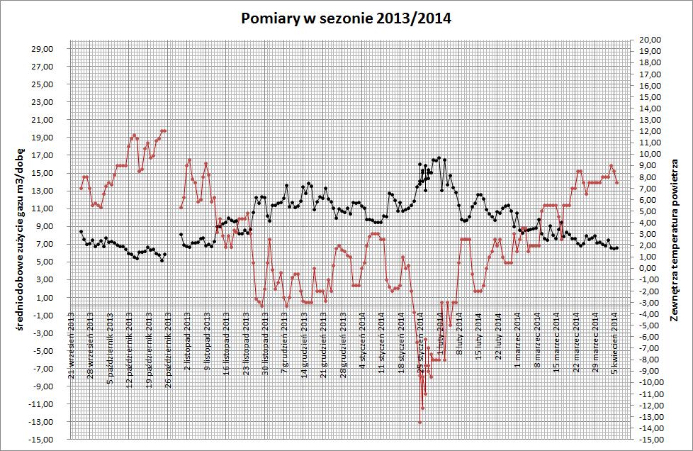 Wyniki pomiarów zużycia gazu w zależności od zewnętrznej temperatury