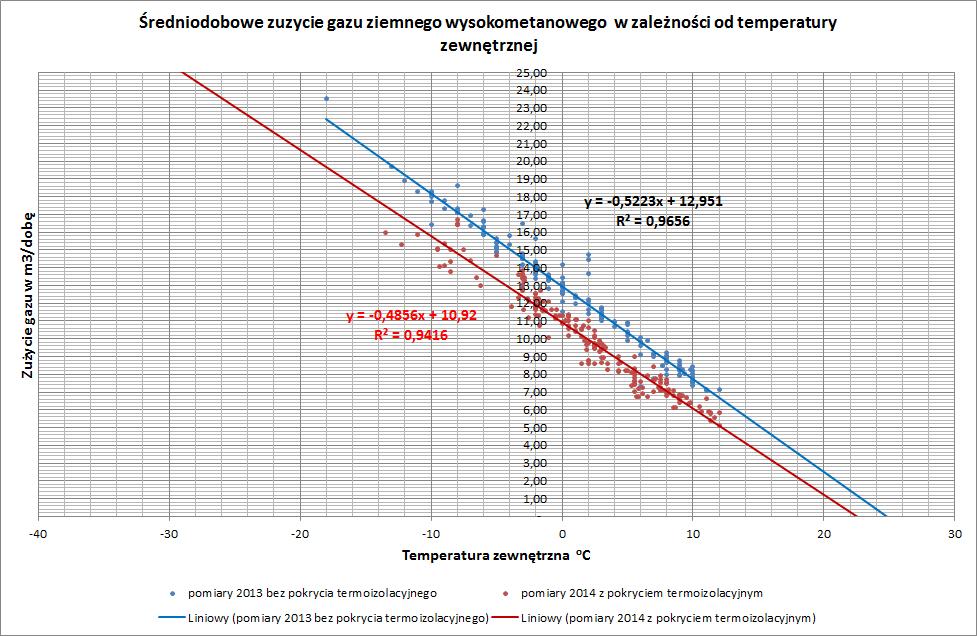 widać, że w sezonie grzewczym 2013/2014 obserwowane jest wyraźne obniżenie