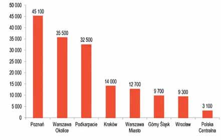 TSL biznes 9/2011 Rynek powierzchni magazynowych zaobserwowano niewielki wzrost poziomu czynszów. Pierwsza połowa 2011 r. potwierdziła obserwacje z końca 2010 r.