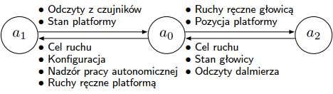 sonary Dekompozycja systemu sterowania na agenty: a 1 - sterujący platformą mobilną a 2