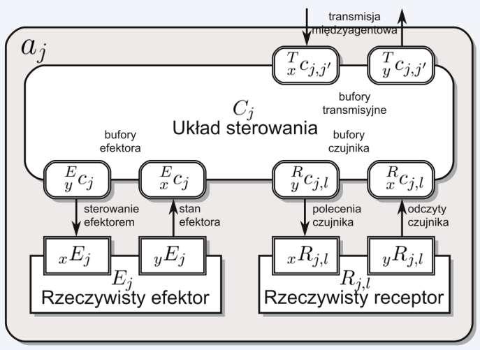 Struktura agenta upostaciowionego a agent C system sterowania E