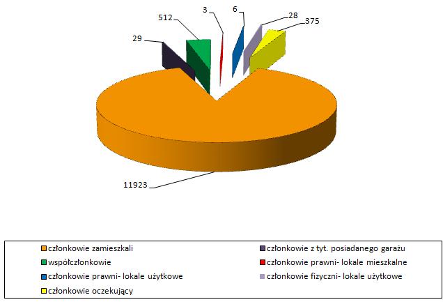 3 I. Majątek Chorzowskiej Spółdzielni Mieszkaniowej w 2015 roku. 1. Majątek Spółdzielni brutto wynosi 222.647.