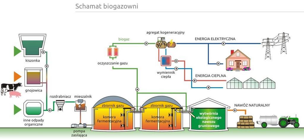 Rysunek 41: Schemat biogazowni (źródło: http://www.astech.biz.pl/biogazownie-rolnicze/) Biogazownie rolnicze pozwalają na wytworzenie energii elektrycznej i cieplnej dla gospodarstw rolniczych.