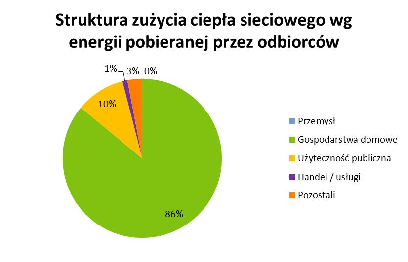 Tabela 17. Zużycie ciepła sieciow