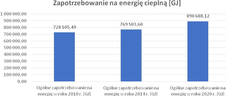 znacząco do 2020 r. oraz zapotrzebowanie na energię cieplną na m 2 (GUS) również nie zmieni się znacząco w okresie prognozy.