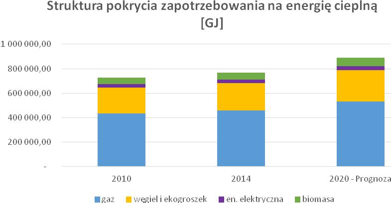 Rysunek 29: Struktura pokrycia zapotrzebowania na energia cieplną [GJ] w Gminie Miejskiej Świdnik w roku 2010, 2014 oraz prognozowanym roku 2020 (źródło: opracowanie CDE) W związku z rosnącym